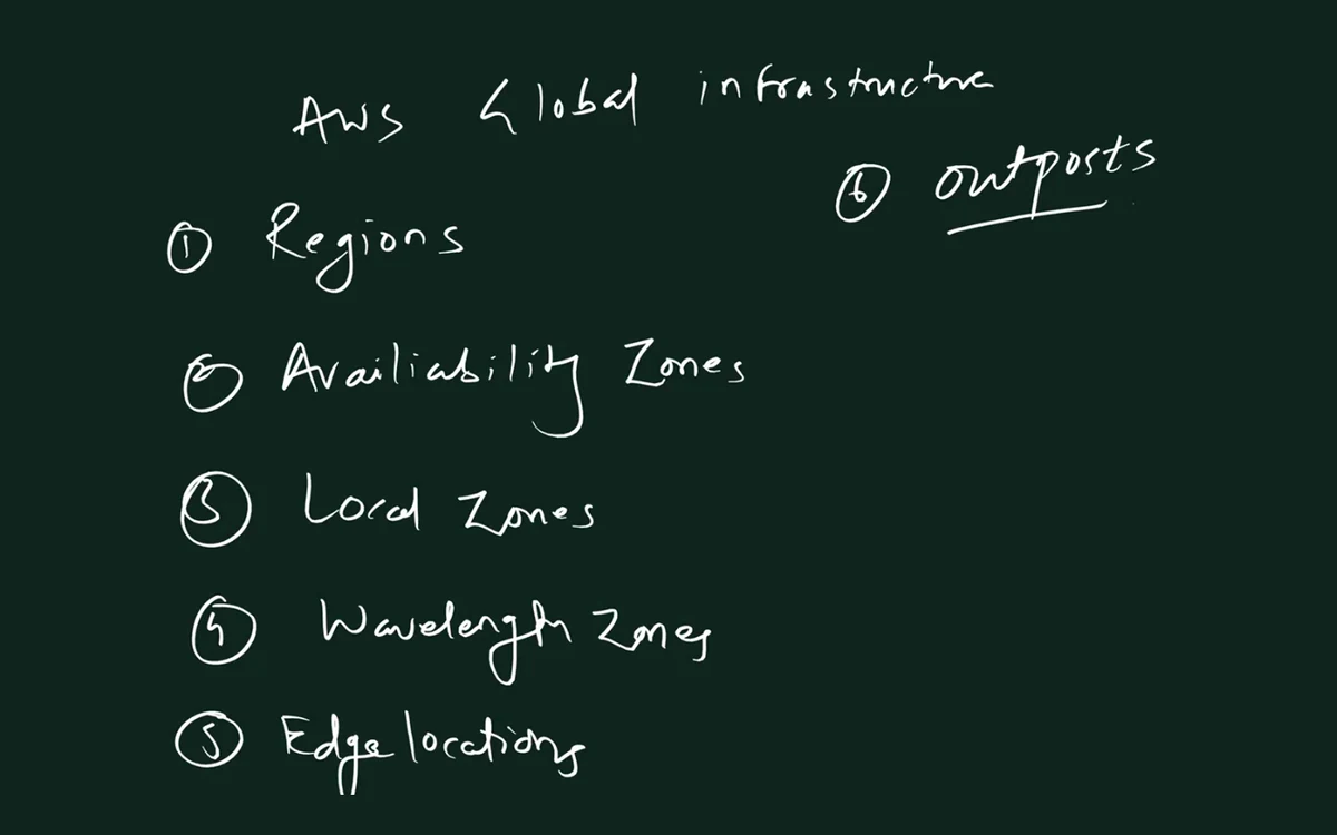 Handwritten numbered list titled "AWS Global infrastructure": 1 Regions, 2 Availability Zones, 3 Local Zones, 4 Wavelength Zones, 5 Edge locations, 6 Outposts.