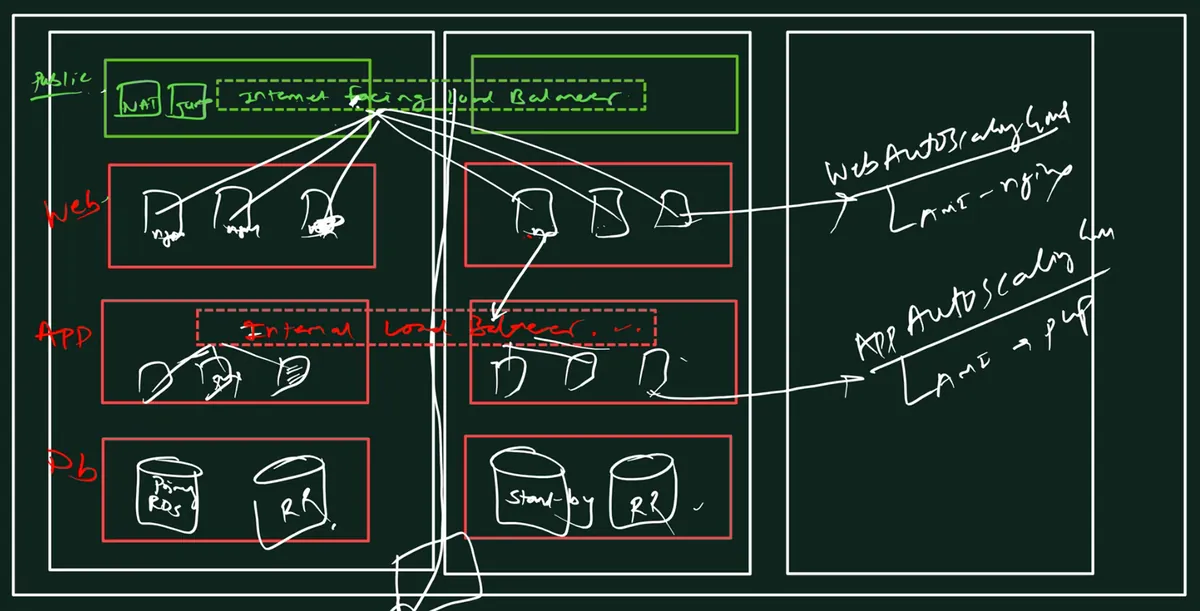 Whiteboard drawing of a 3-tier AWS design with public, Web, App and Db rows in two Availability Zones, an internet-facing load balancer, an internal load balancer, Web and App Auto Scaling groups with nginx and PHP AMIs, and RDS with standby and read replicas