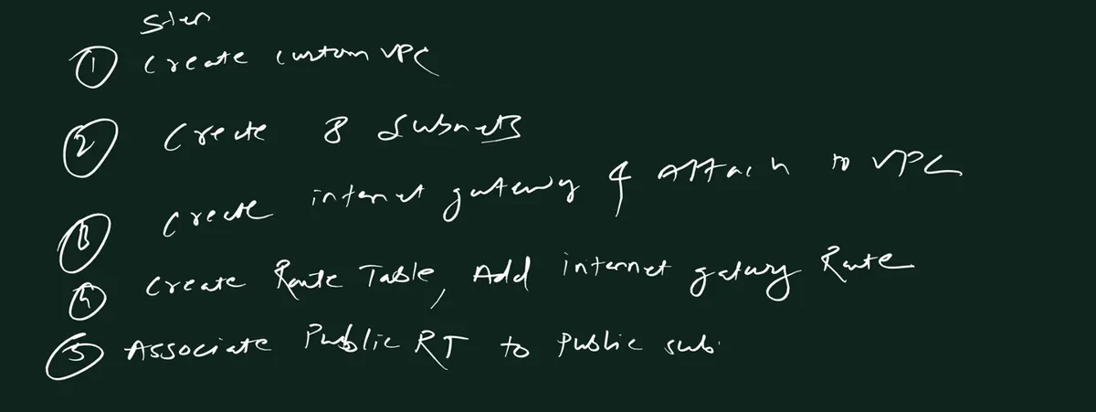 Whiteboard list of the five network steps