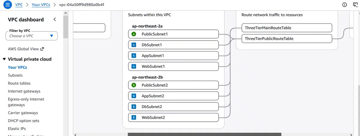 AWS console VPC resource map