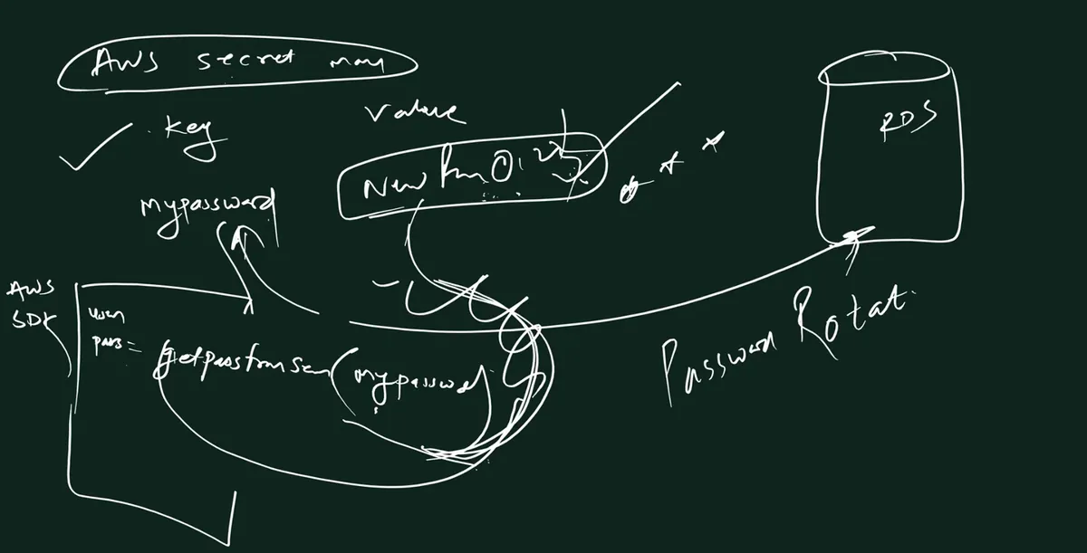 Whiteboard sketch of AWS Secrets Manager: a key named mypassword with its value, the AWS SDK on the app fetching it, RDS on the right, and password rotation