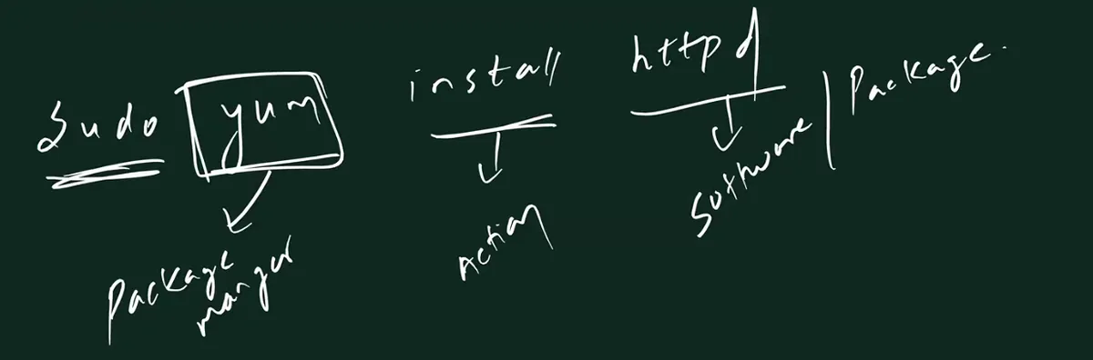 Handwritten board: sudo, yum in a box with an arrow to package manager, install with an arrow to action, and httpd with an arrow to software, package.