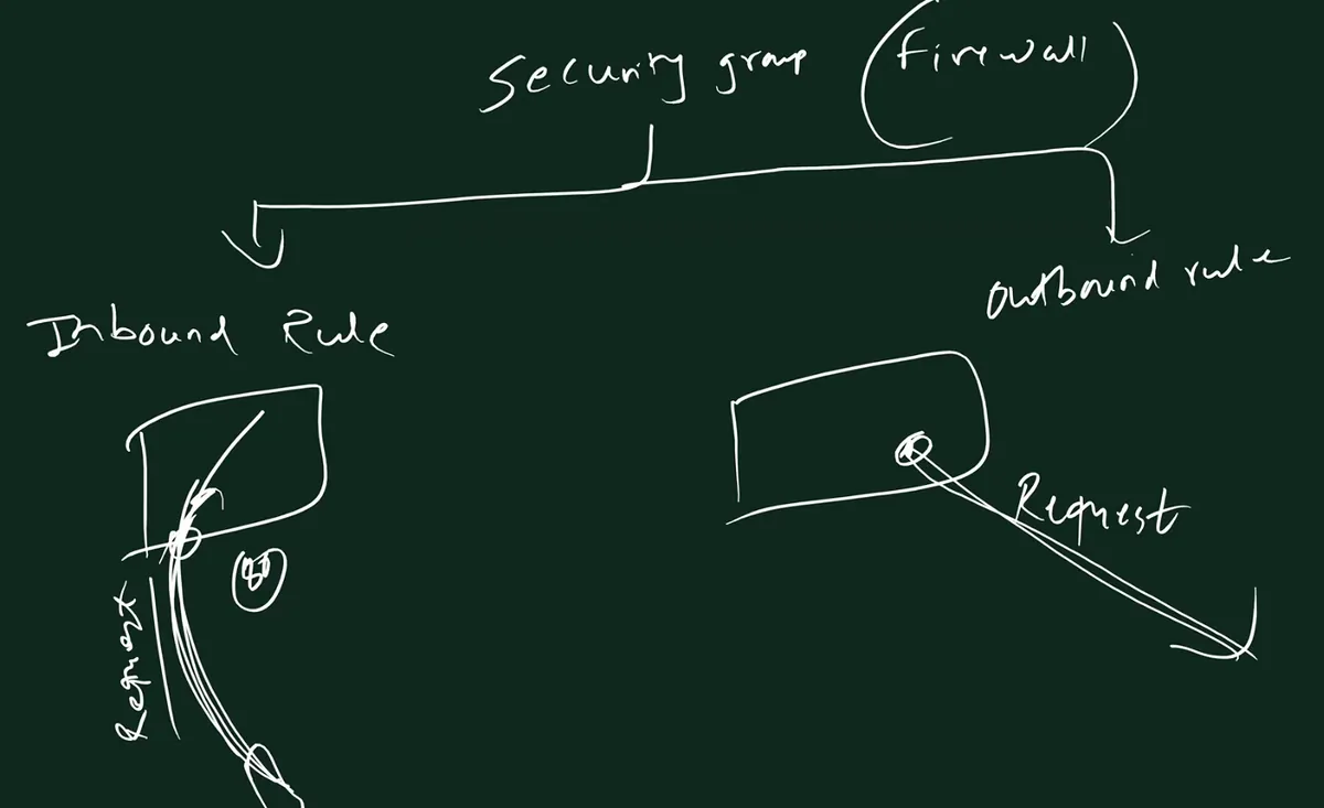 Handwritten board: Security group (Firewall) at the top, with arrows to Inbound Rule on the left, where a request comes into a box, and Outbound rule on the right, where a request leaves a box.