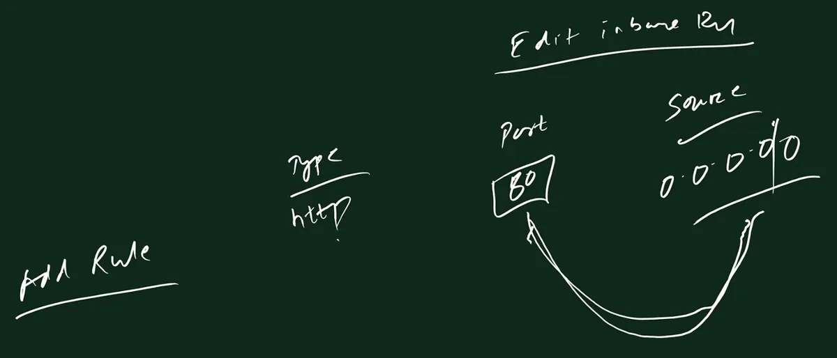 Handwritten board: Edit inbound Rule at the top; Add Rule, Type http, Port 80 in a box, and Source 0.0.0.0/0, with a curve joining port and source.