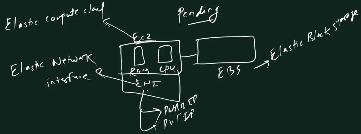 Handwritten board titled Pending: a box labelled EC2 with RAM and CPU, connected to a box labelled EBS with the note Elastic Block storage; under the EC2 box a part labelled ENI, Elastic Network interface, with arrows to Public IP and Pvt IP.