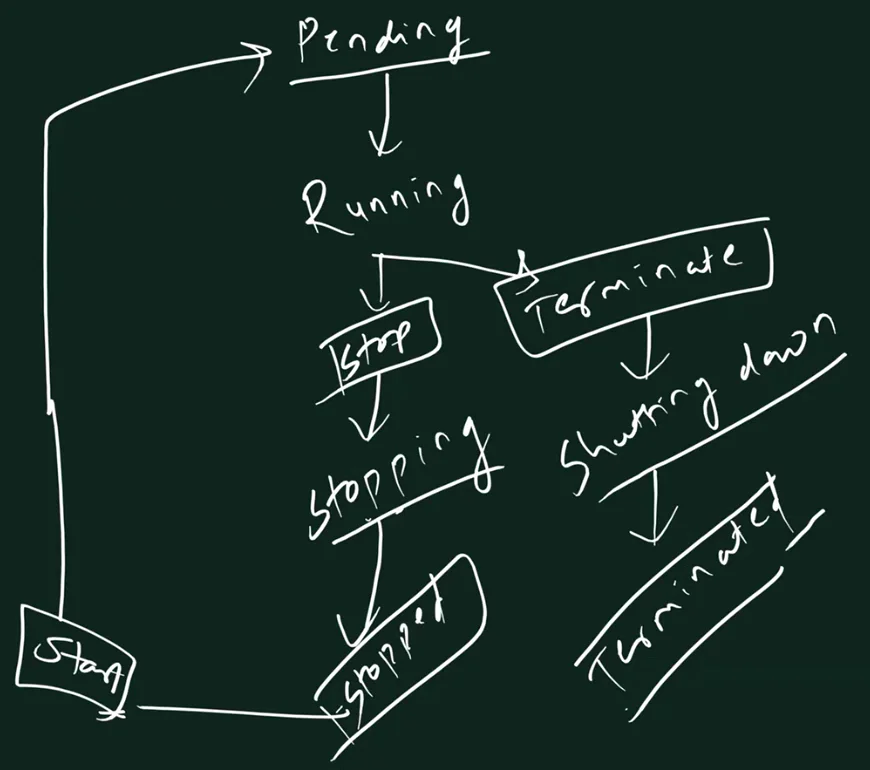 Handwritten state diagram: Pending arrow to Running; from Running a Stop box to Stopping to Stopped, and a Terminate box to Shutting down to Terminated; a Start box from Stopped loops back up to Pending.