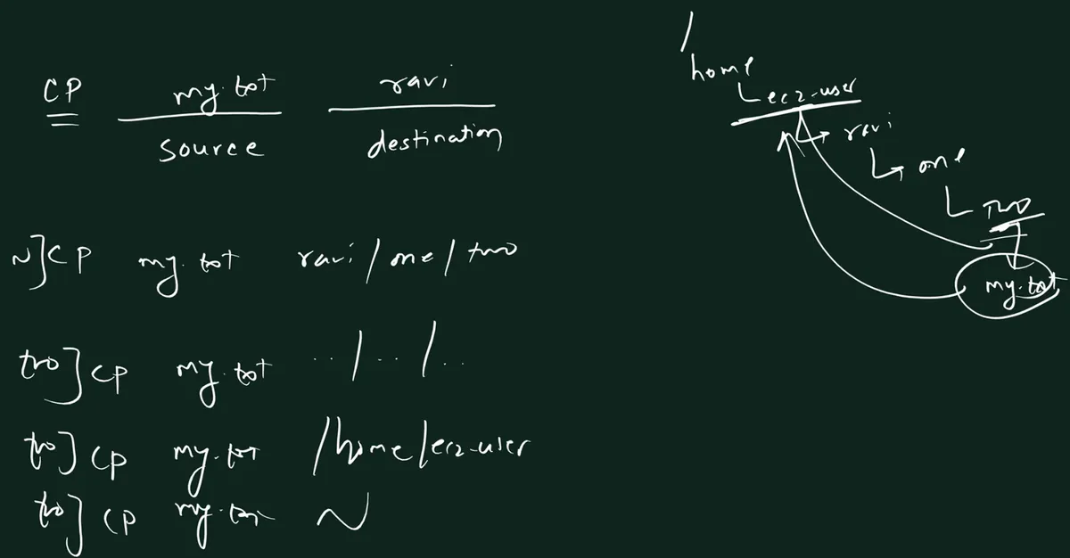 Handwritten board: cp my.txt ravi with source and destination written under the two names; a prompt ending in tilde with cp my.txt ravi/one/two; three prompts ending in two with cp my.txt ../../.., cp my.txt /home/ec2-user and cp my.txt ~; on the right a tree home, ec2-user, ravi, one, two with my.txt and arrows going up to ec2-user.