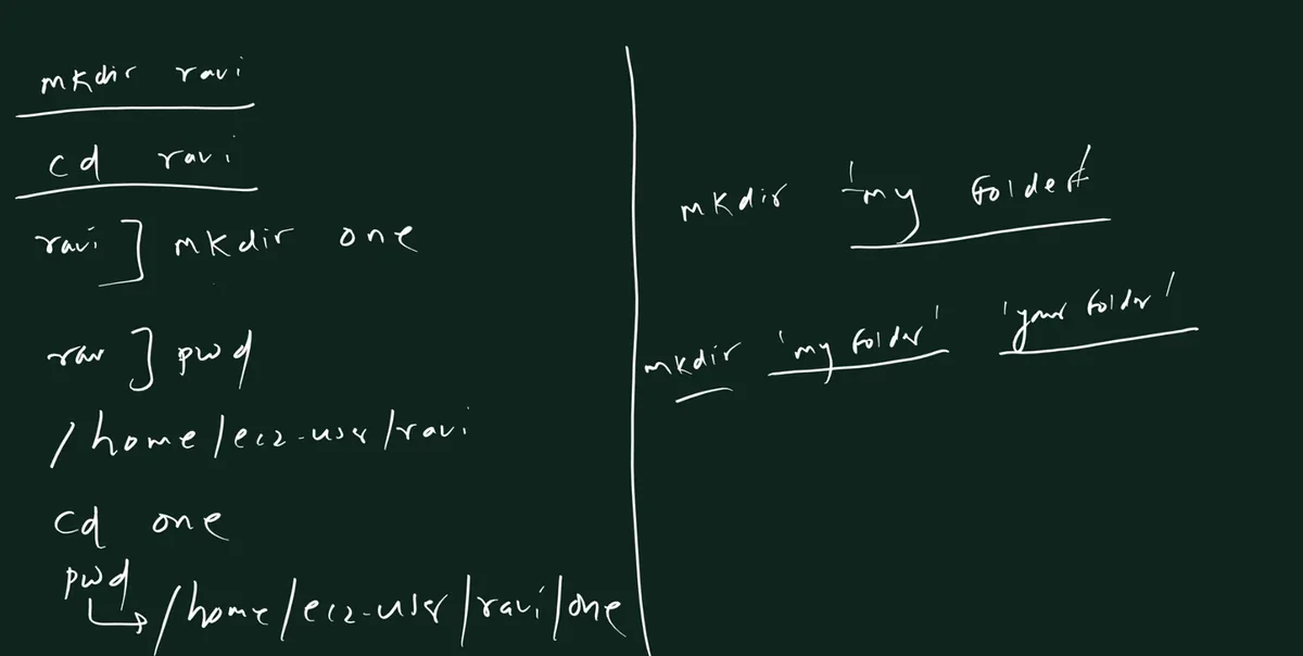 Handwritten board. Left column: mkdir ravi, cd ravi, then mkdir one at the ravi prompt, pwd, /home/ec2-user/ravi, cd one, pwd arrow /home/ec2-user/ravi/one. Right column: mkdir 'my folder', and mkdir 'my folder' 'your folder'.