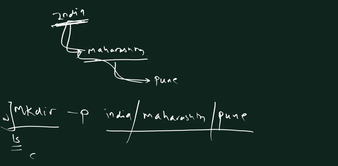 Handwritten board: a tree india, arrow to maharashtra, arrow to pune; below it the command mkdir -p india/maharashtra/pune.