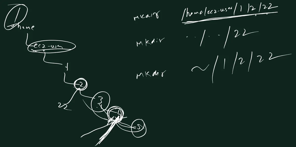 Handwritten board: a tree from / to home to ec2-user, then a chain of circles 1, 2, 3, 4, 5 with 22 branching off 2; on the right three commands: mkdir /home/ec2-user/1/2/22, mkdir ../../22, mkdir ~/1/2/22.