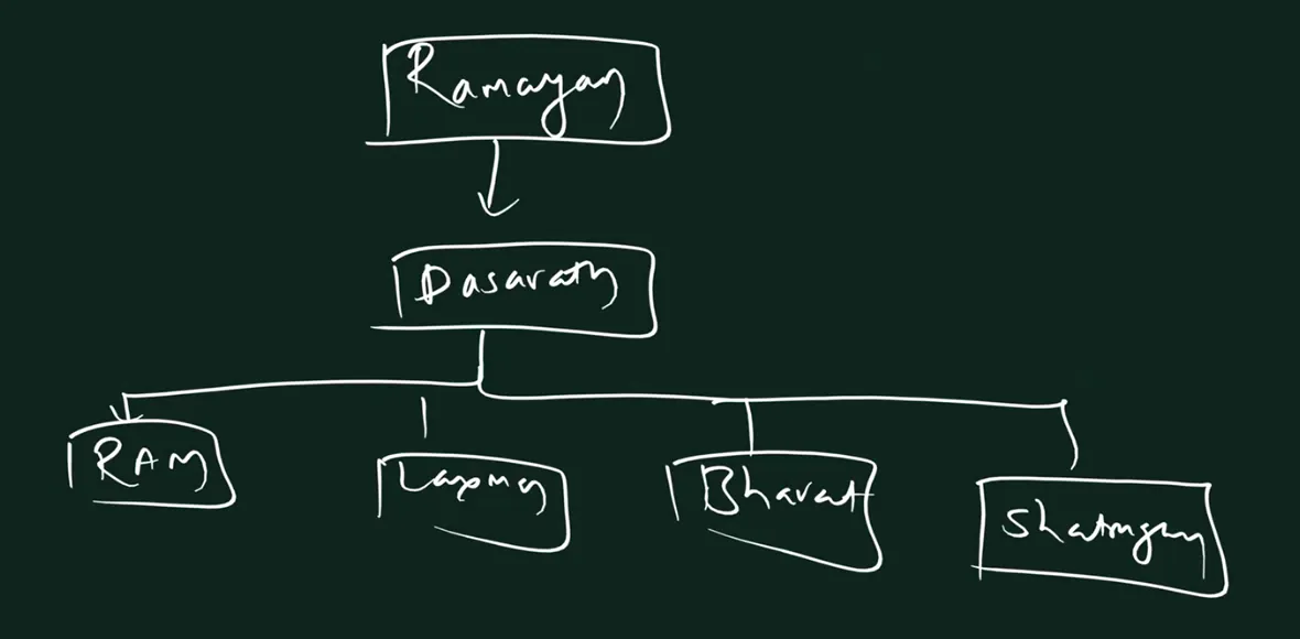 Handwritten board: a box Ramayan, an arrow down to a box Dasarath, and four boxes under Dasarath: RAM, Laxman, Bharat and Shatrughna.