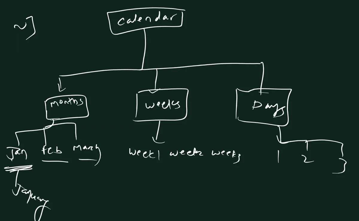 Handwritten board: a box calendar with three branches to boxes months, weeks and Days; under months the names jan, feb, march with an arrow from jan to the word January; under weeks week1 week2 week3; under Days 1 2 3.