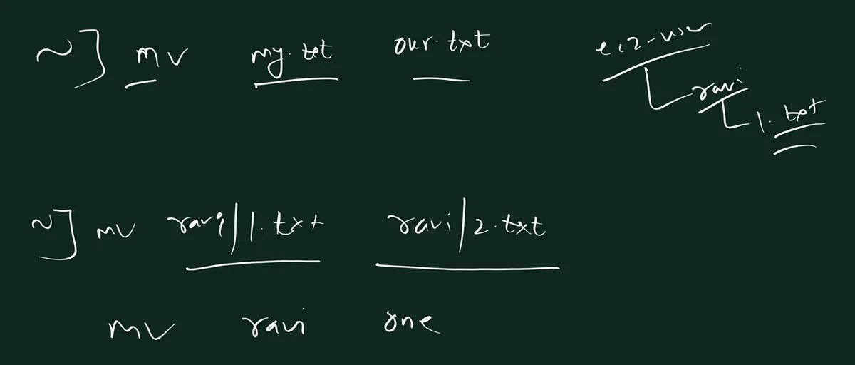 Handwritten board: a prompt with mv my.txt our.txt; on the right a small tree ec2-user, ravi, 1.txt; below, a prompt with mv ravi/1.txt ravi/2.txt and a line mv ravi one.