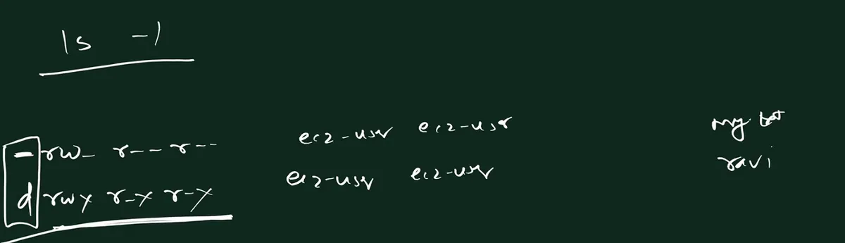 Handwritten board: ls -l at the top; two lines, one starting with a boxed dash and rw- r-- r--, the other with a boxed d and rwx r-x r-x; ec2-user ec2-user on each line; the names my.txt and ravi on the right.