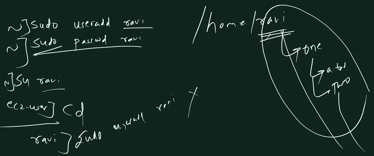 Handwritten board: lines starting with ~] for sudo useradd ravi and sudo passwd ravi, then ~]su ravi, then ec2-user] cd, then ravi] sudo useradd ravi with a cross after it; on the right /home/ravi with arrows to one, a.txt and two inside a large loop.
