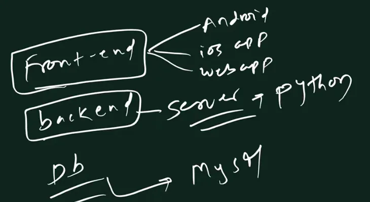 Handwritten board: a box Front-end with three branches Android, ios app and webapp; a box backend with a line to server and python; Db with an arrow to MySQL.