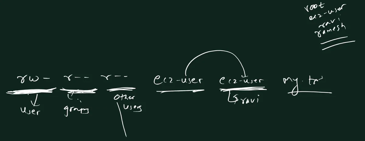 Handwritten board: rw- r-- r-- with user, group and other users written under the three sets; ec2-user ec2-user my.txt with an arc between the two names and ravi written under the group; in the top right corner root, ec2-user, ravi and ramesh.