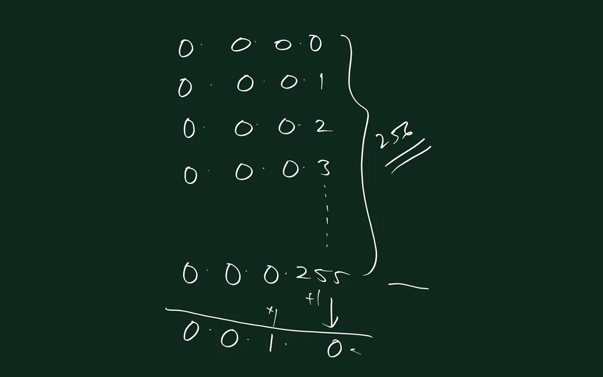 Handwritten whiteboard list counting 0.0.0.0, 0.0.0.1 up to 0.0.0.255, marked as 256 addresses, followed by 0.0.1.0.