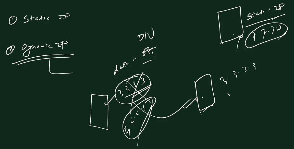 Whiteboard sketch: a phone whose IP 3.3.3.3 is crossed out and replaced by 5.5.5.5, a second phone now using 3.3.3.3, and a server with static IP 7.7.7.7.