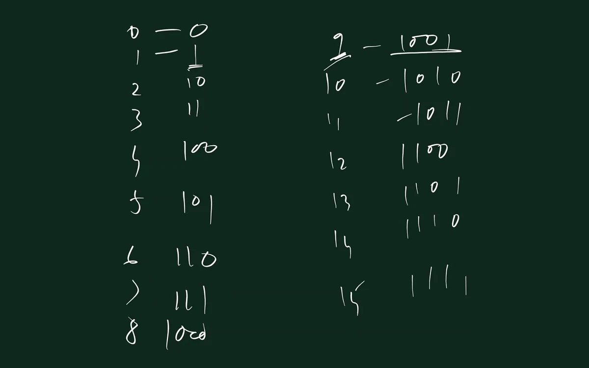 Two handwritten columns: decimal 0 to 8 with binary 0 to 1000, and decimal 9 to 15 with binary 1001 to 1111.