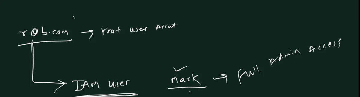 Handwritten board: r@b.com arrow root user account; a line down to IAM user; Mark arrow Full Admin Access.