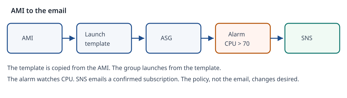 From the AMI to the launch template, the Auto Scaling group, the alarm, and SNS