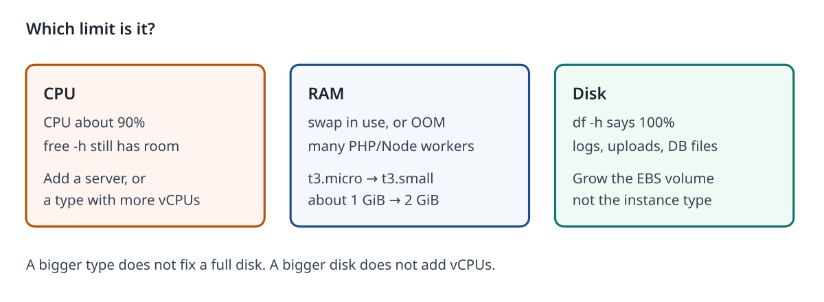 Choose CPU, RAM, or disk from what you measured