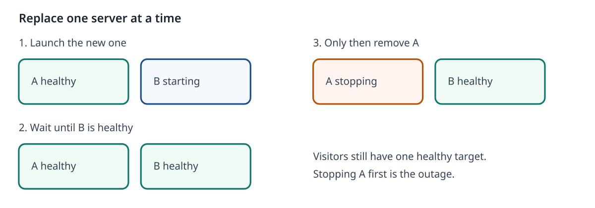 Instance refresh keeps one server healthy while the next one starts