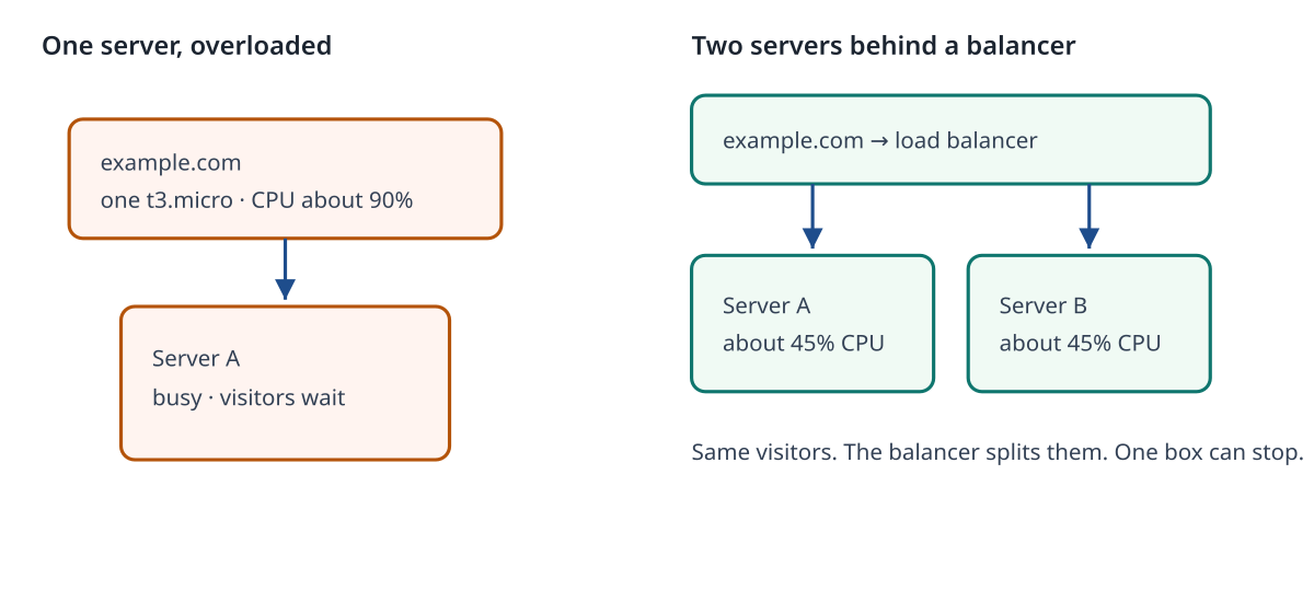 One overloaded server compared with two servers behind a load balancer