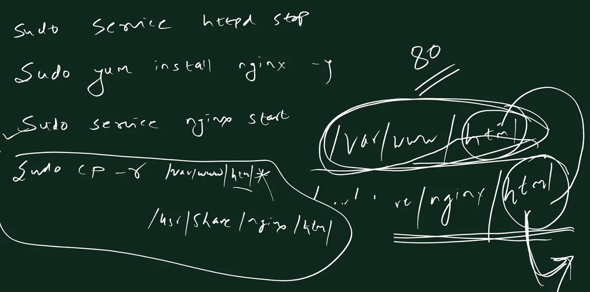Handwritten board: sudo service httpd stop, sudo yum install nginx -y, sudo service nginx start, and sudo cp -r /var/www/html/* /usr/share/nginx/html circled; on the right 80 above /var/www/html and /usr/share/nginx/html.