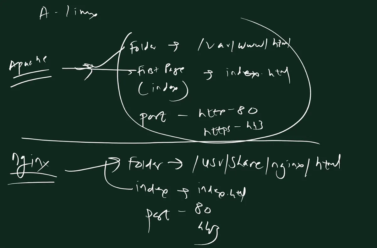 Handwritten board titled A-linux: Apache with folder /var/www/html, first page (index) index.html, port http 80 and https 443; below it Nginx with folder /usr/share/nginx/html, index index.html, port 80 and 443.
