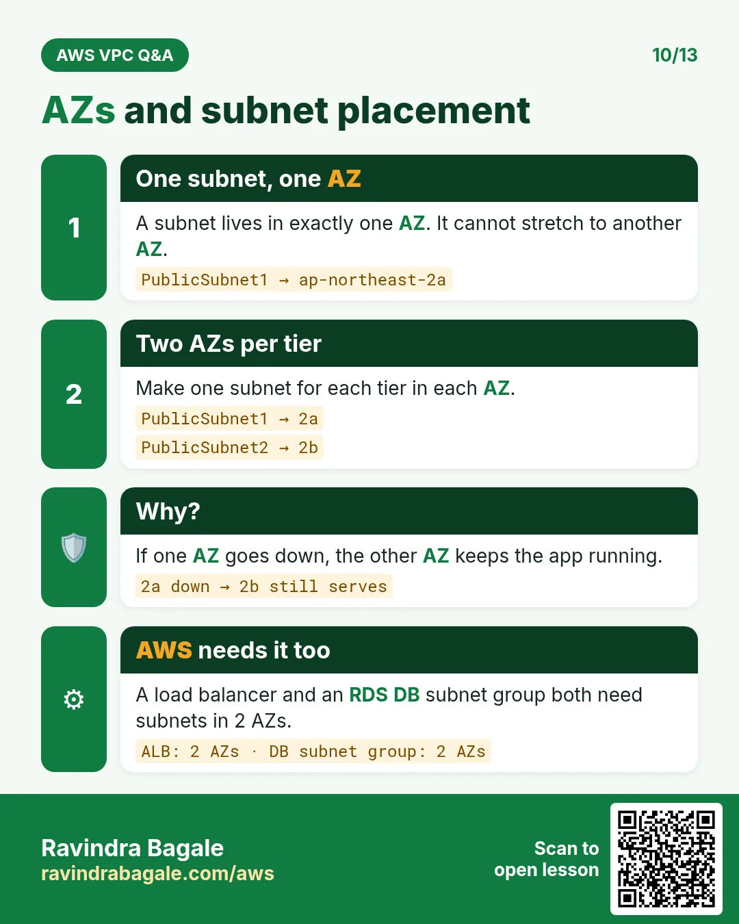 AZs and subnets: one subnet lives in exactly one AZ; put a copy of each tier in AZ 2a and AZ 2b so one AZ failure does not stop the app.