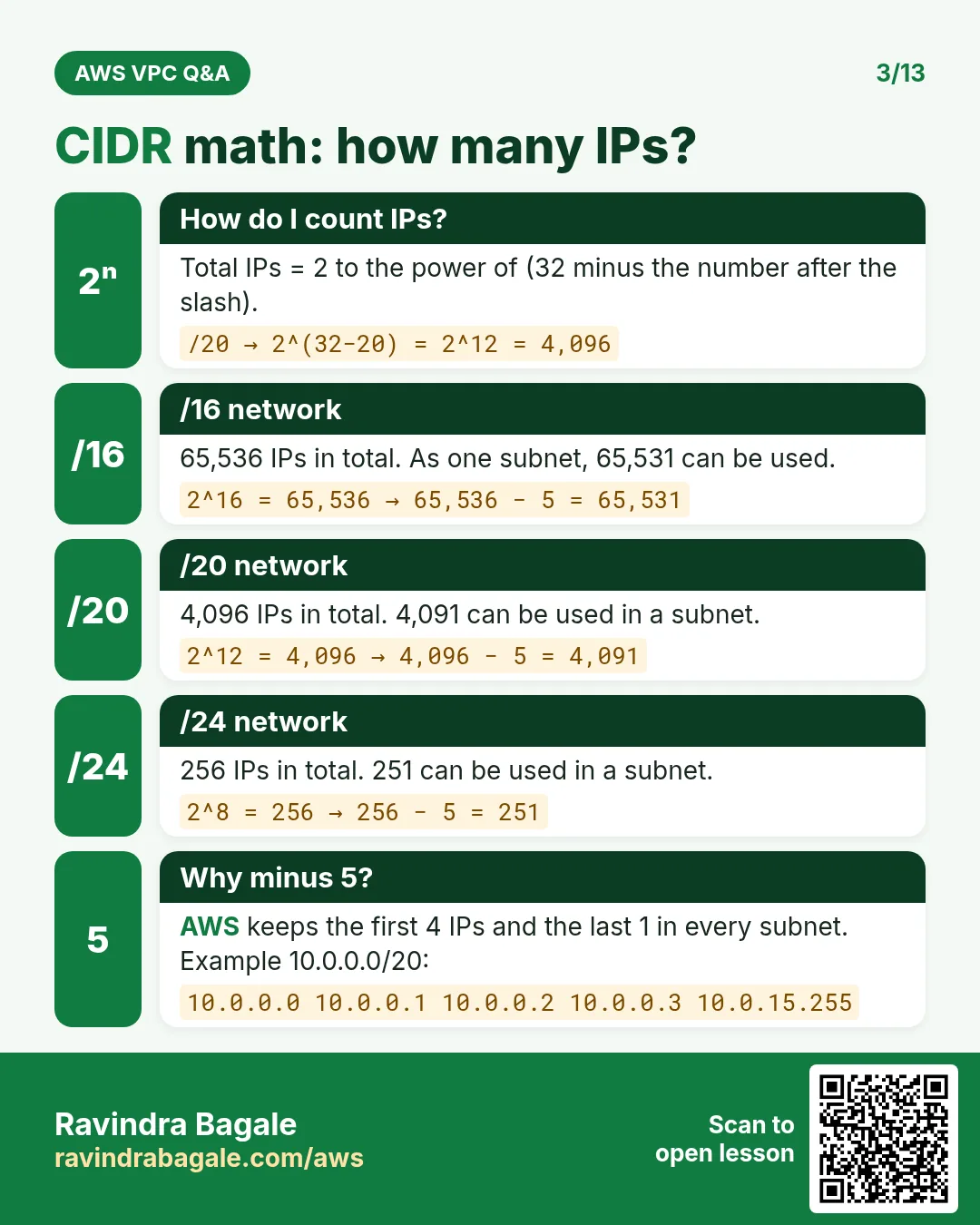 CIDR host count: total IPs = 2 to the power of (32 minus prefix); /16 = 65,536, /20 = 4,096, /24 = 256; AWS subnets lose 5.
