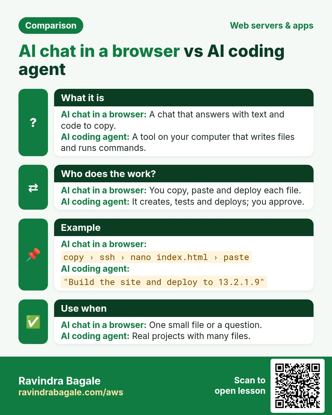 Comparison: AI chat in a browser vs AI coding agent. AI chat in a browser: A chat that answers with text and code to copy. AI coding agent: A tool on your computer that writes files and runs commands.