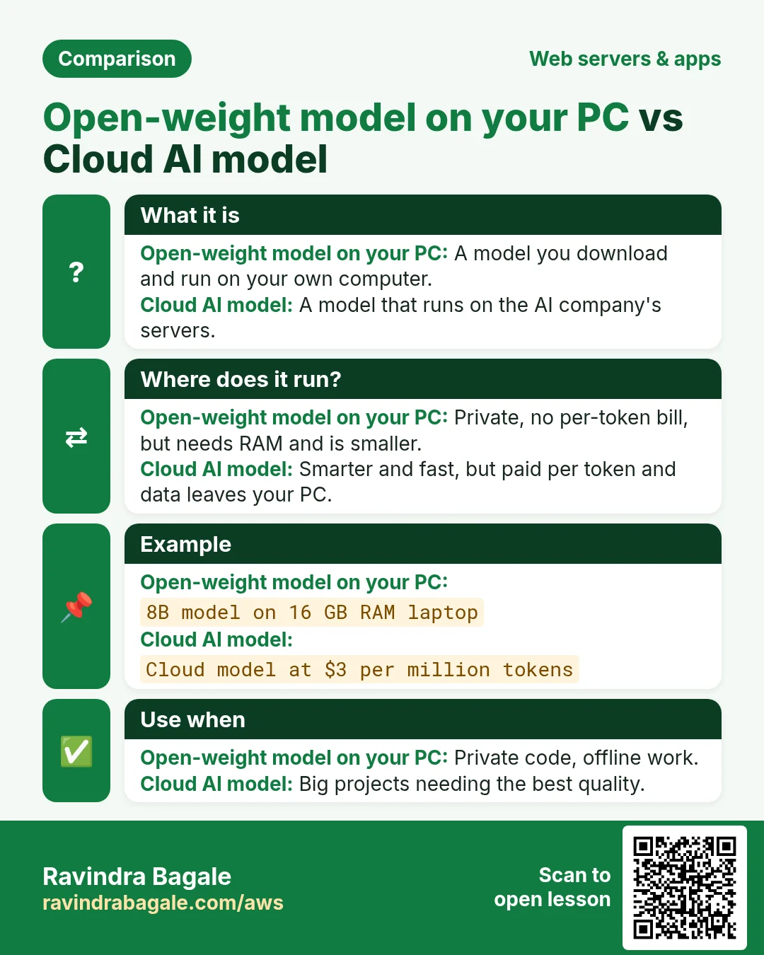 Comparison: Open-weight model on your PC vs Cloud AI model. Open-weight model on your PC: A model you download and run on your own computer. Cloud AI model: A model that runs on the AI company's servers.