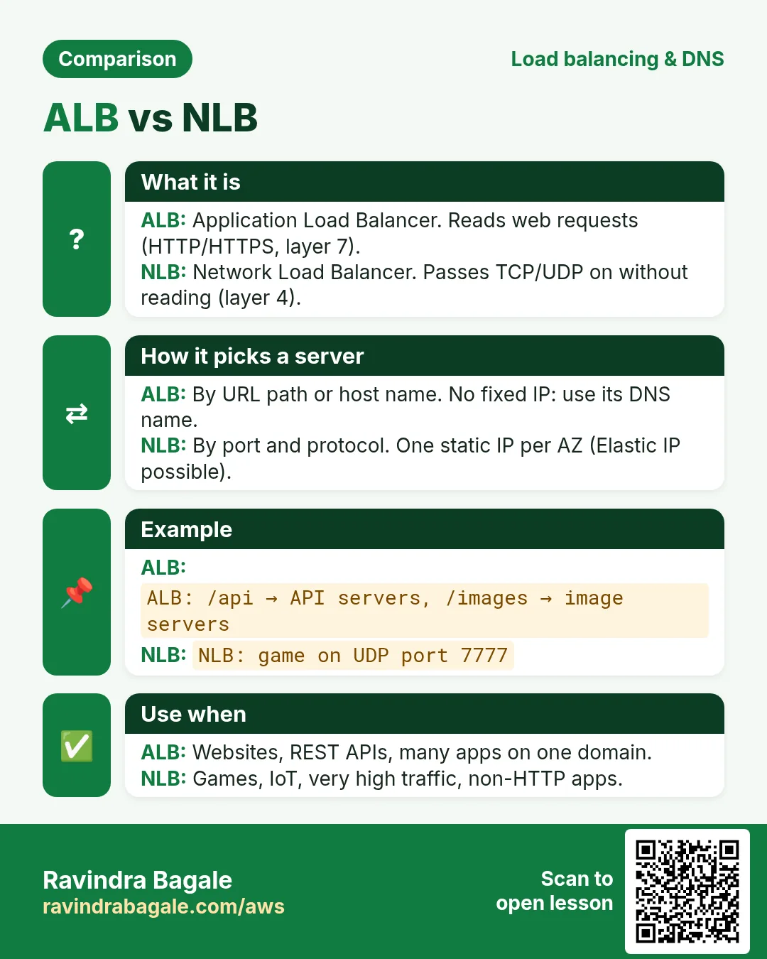 Comparison card: ALB vs NLB. ALB: Application Load Balancer. Reads web requests (HTTP/HTTPS, layer 7). NLB: Network Load Balancer. Passes TCP/UDP on without reading (layer 4).