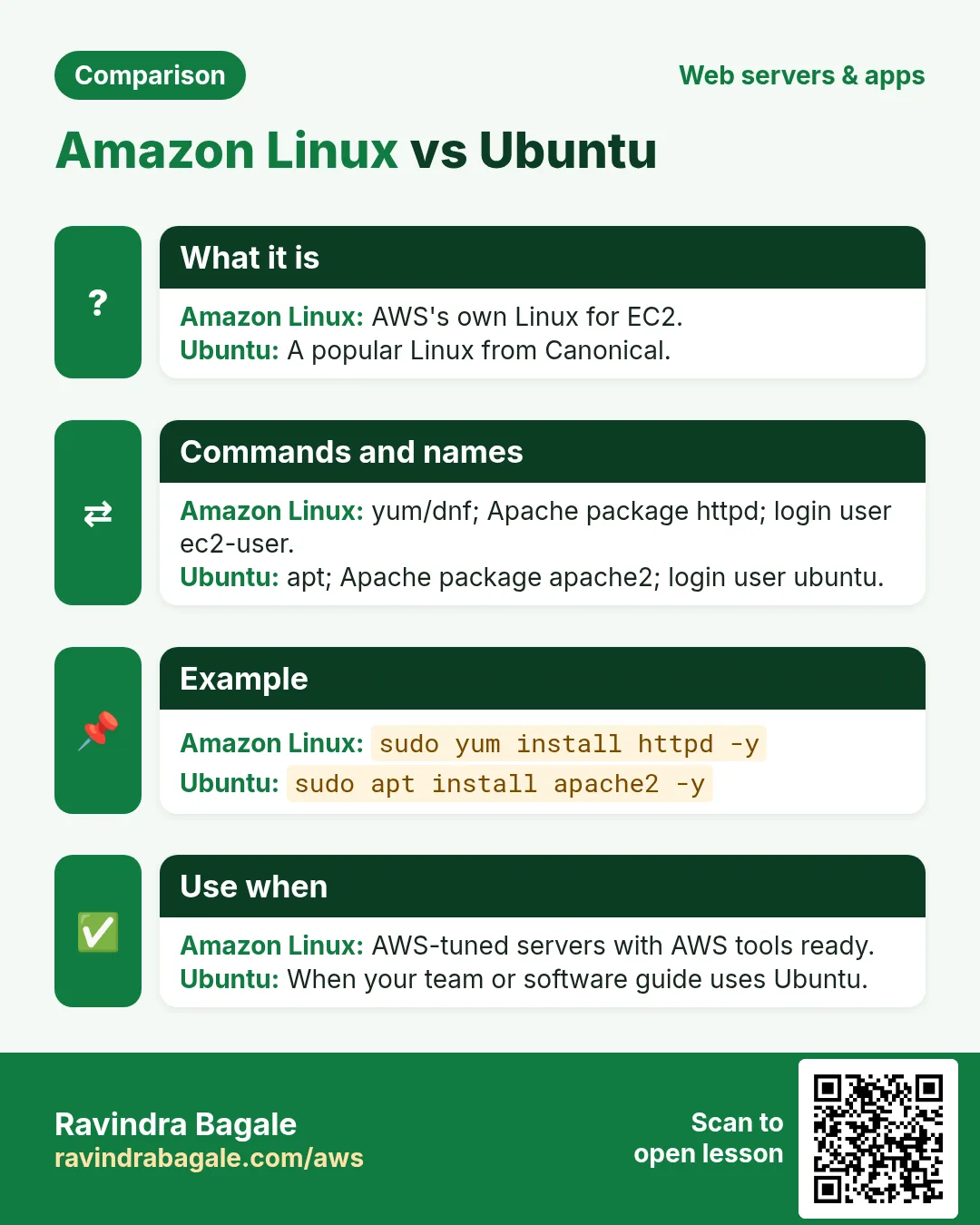 Comparison card: Amazon Linux vs Ubuntu. Amazon Linux: AWS's own Linux for EC2. Ubuntu: A popular Linux from Canonical.