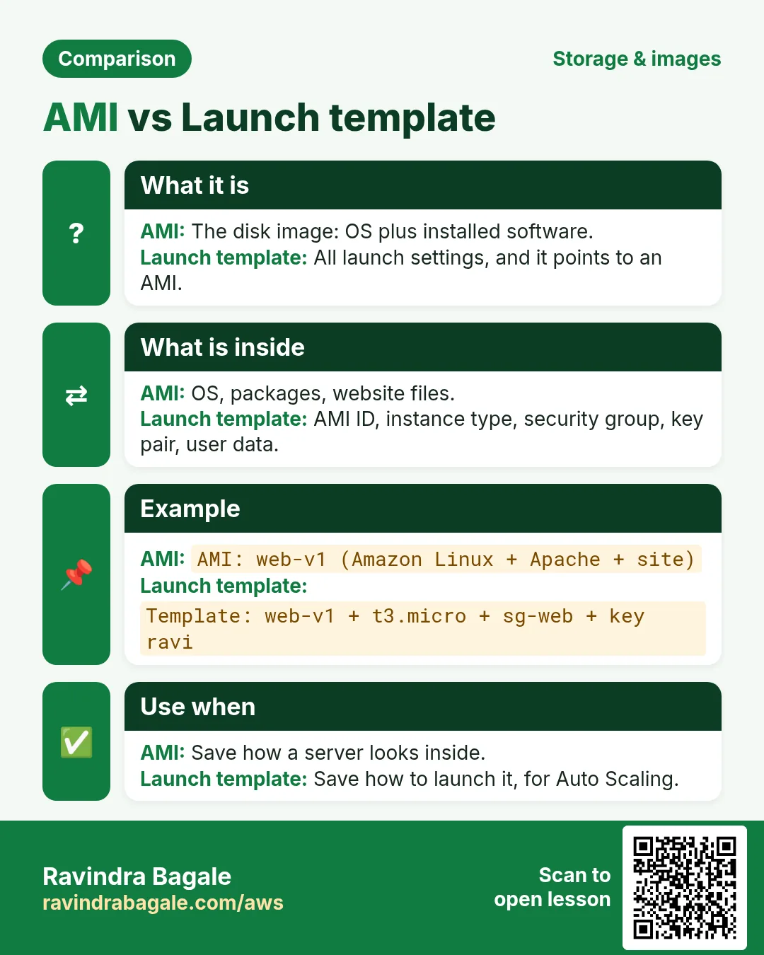 Comparison card: AMI vs Launch template. AMI: The disk image: OS plus installed software. Launch template: All launch settings, and it points to an AMI.