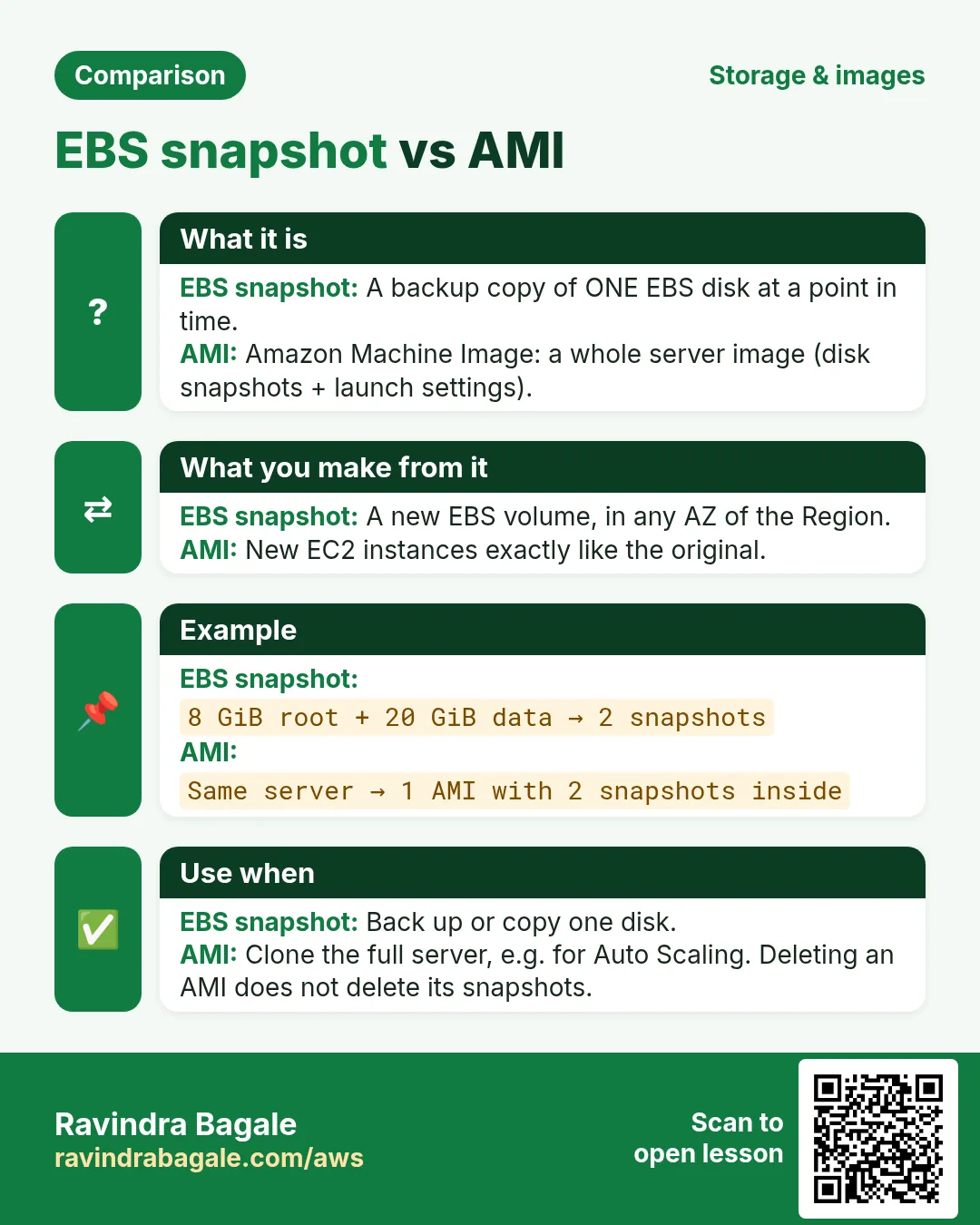 Comparison card: EBS snapshot vs AMI. EBS snapshot: A backup copy of ONE EBS disk at a point in time. AMI: Amazon Machine Image: a whole server image (disk snapshots + launch settings).