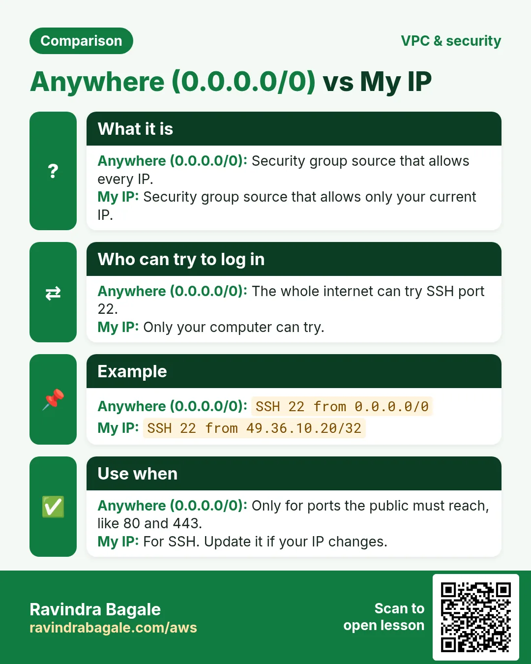 Comparison card: Anywhere (0.0.0.0/0) vs My IP. Anywhere (0.0.0.0/0): Security group source that allows every IP. My IP: Security group source that allows only your current IP.