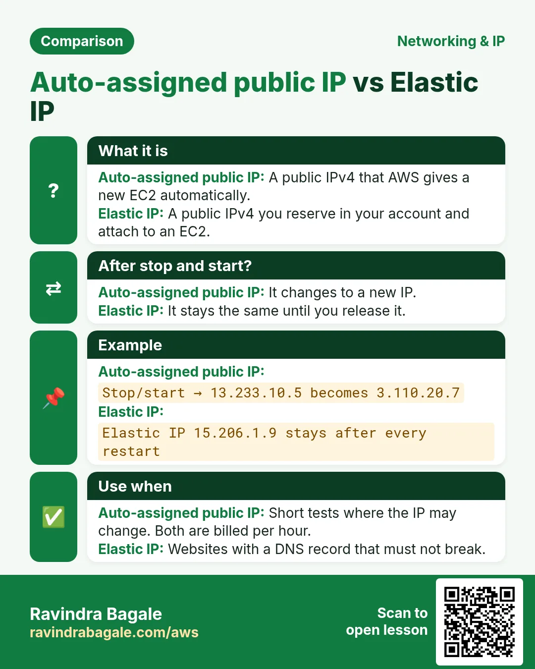 Comparison card: Auto-assigned public IP vs Elastic IP. Auto-assigned public IP: A public IPv4 that AWS gives a new EC2 automatically. Elastic IP: A public IPv4 you reserve in your account and attach to an EC2.