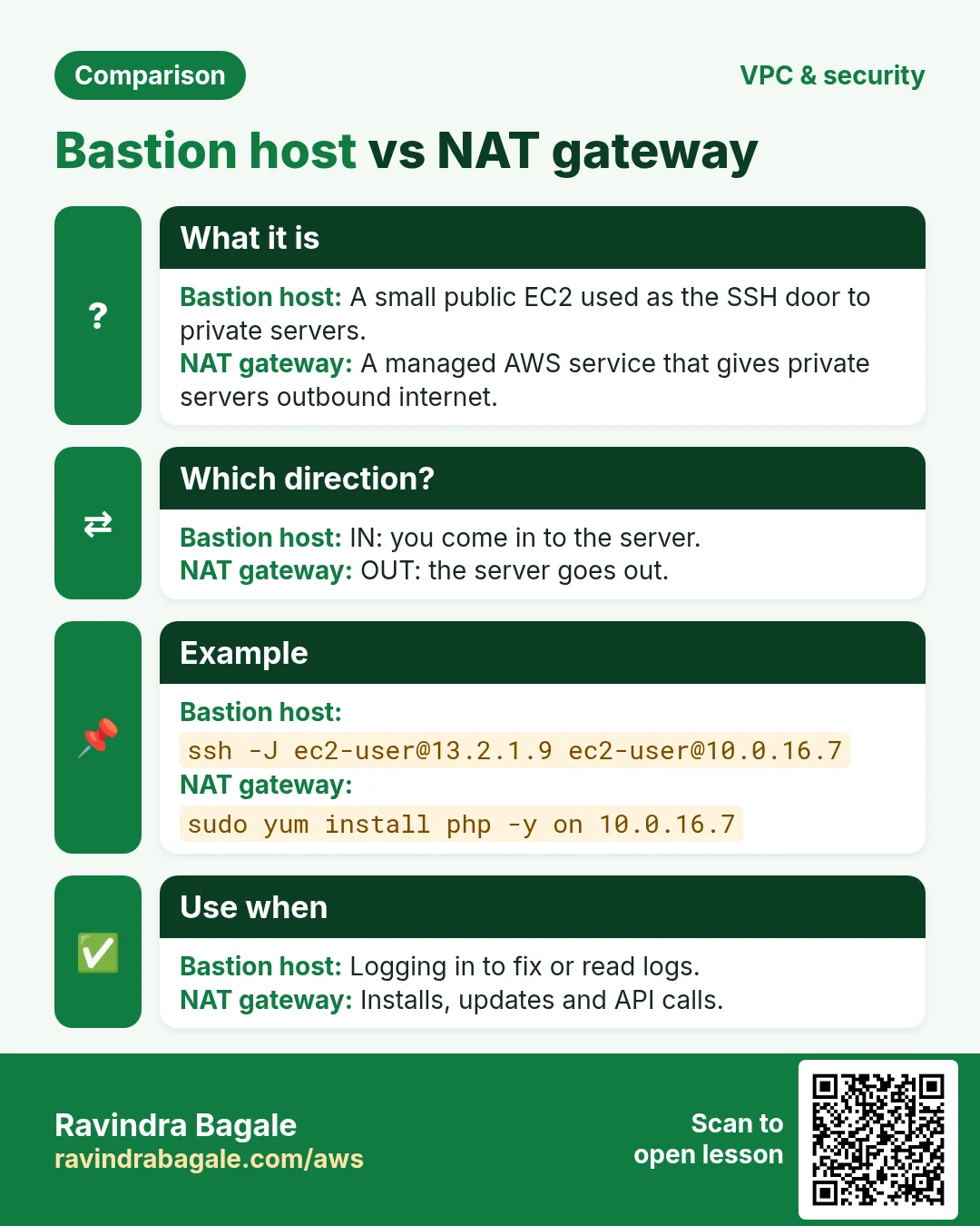 Comparison: Bastion host vs NAT gateway. Bastion host: A small public EC2 used as the SSH door to private servers. NAT gateway: A managed AWS service that gives private servers outbound internet.
