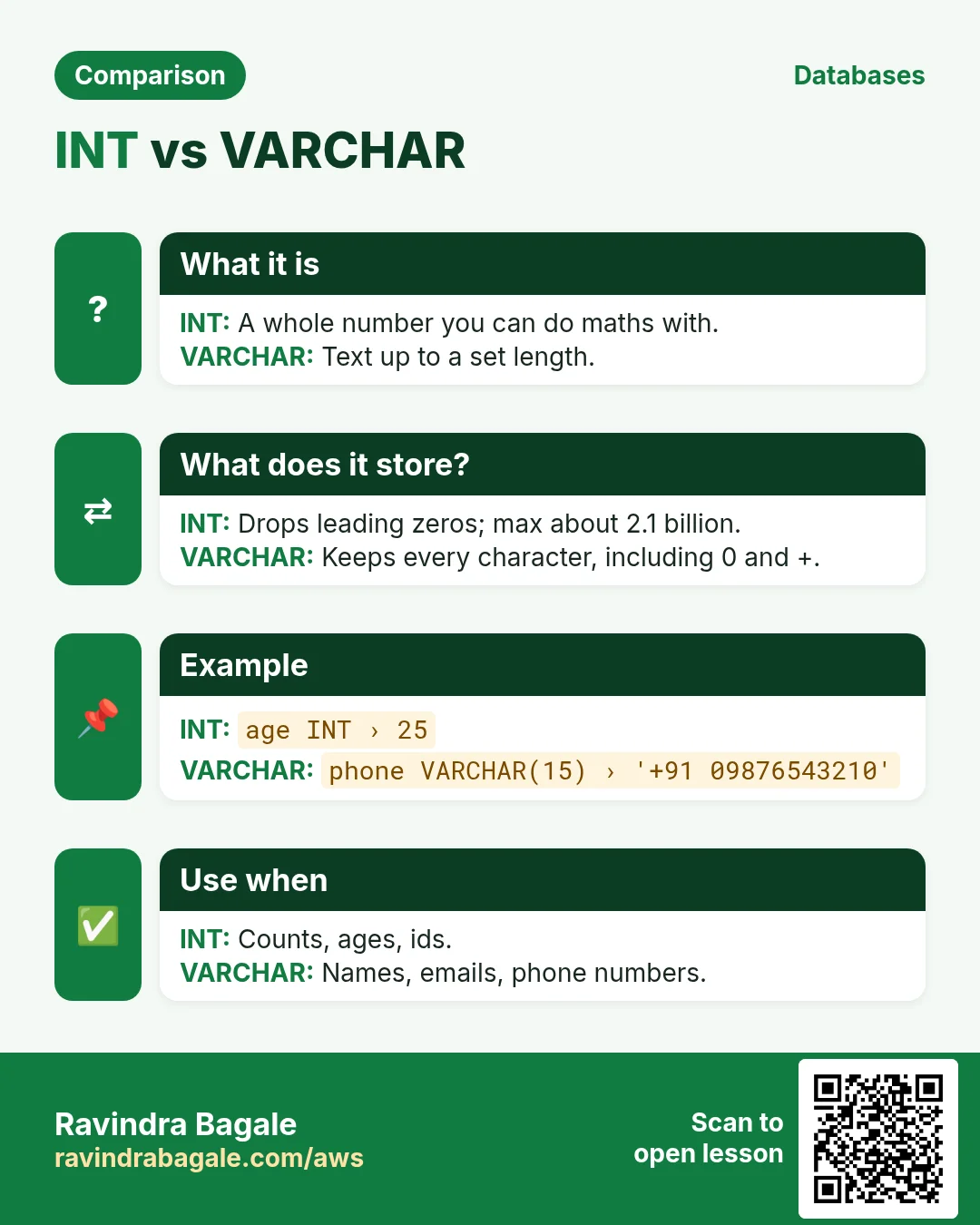 Comparison: INT vs VARCHAR. INT: A whole number you can do maths with. VARCHAR: Text up to a set length.