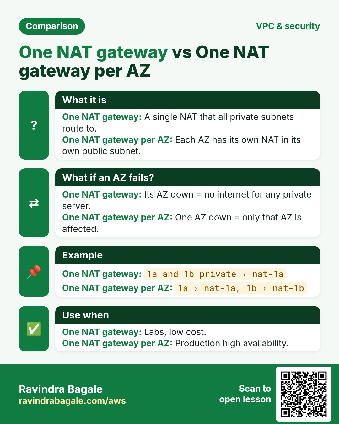 Comparison: One NAT gateway vs One NAT gateway per AZ. One NAT gateway: A single NAT that all private subnets route to. One NAT gateway per AZ: Each AZ has its own NAT in its own public subnet.