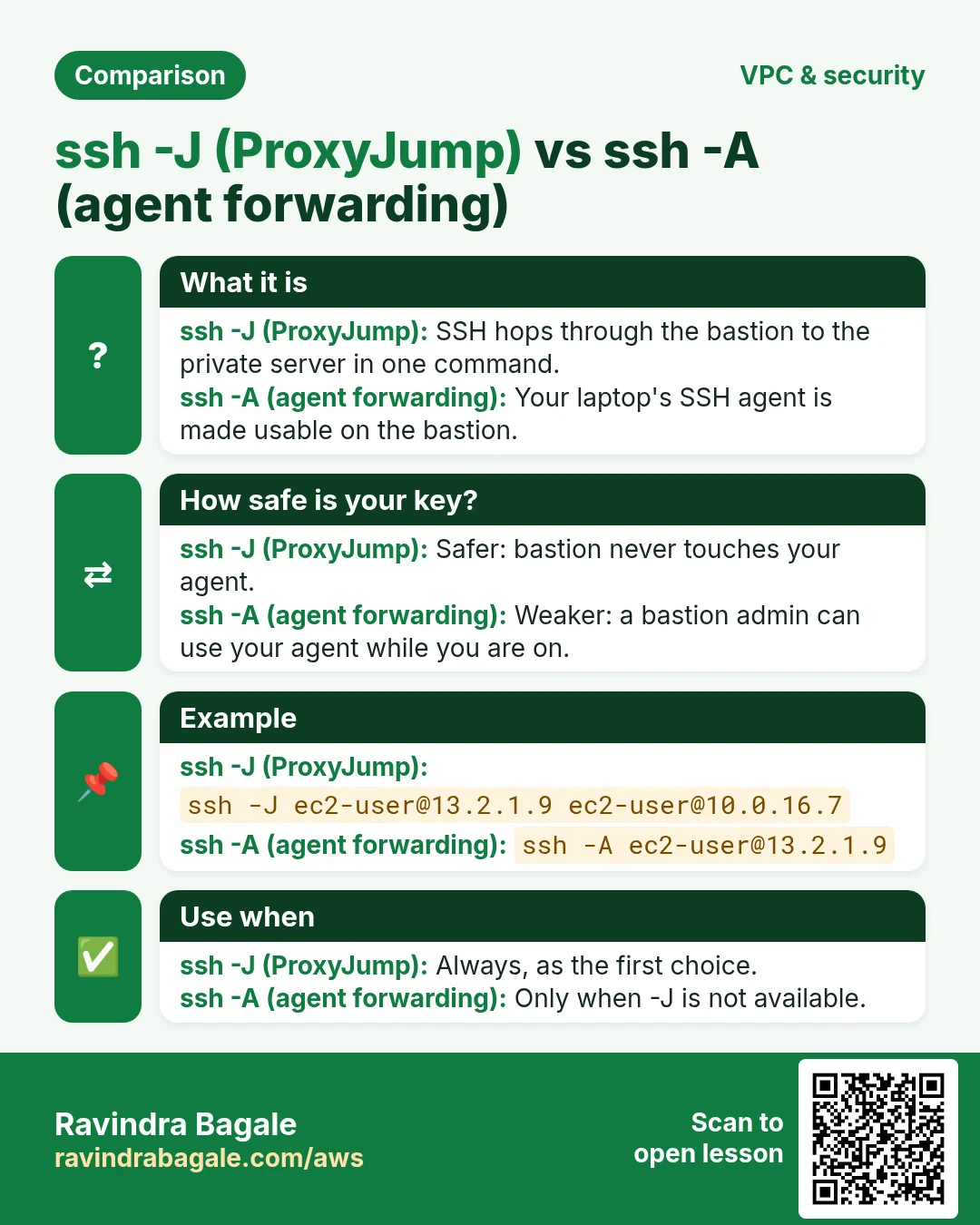 Comparison: ssh -J (ProxyJump) vs ssh -A (agent forwarding). ssh -J (ProxyJump): SSH hops through the bastion to the private server in one command. ssh -A (agent forwarding): Your laptop's SSH agent is made usable on the bastion.