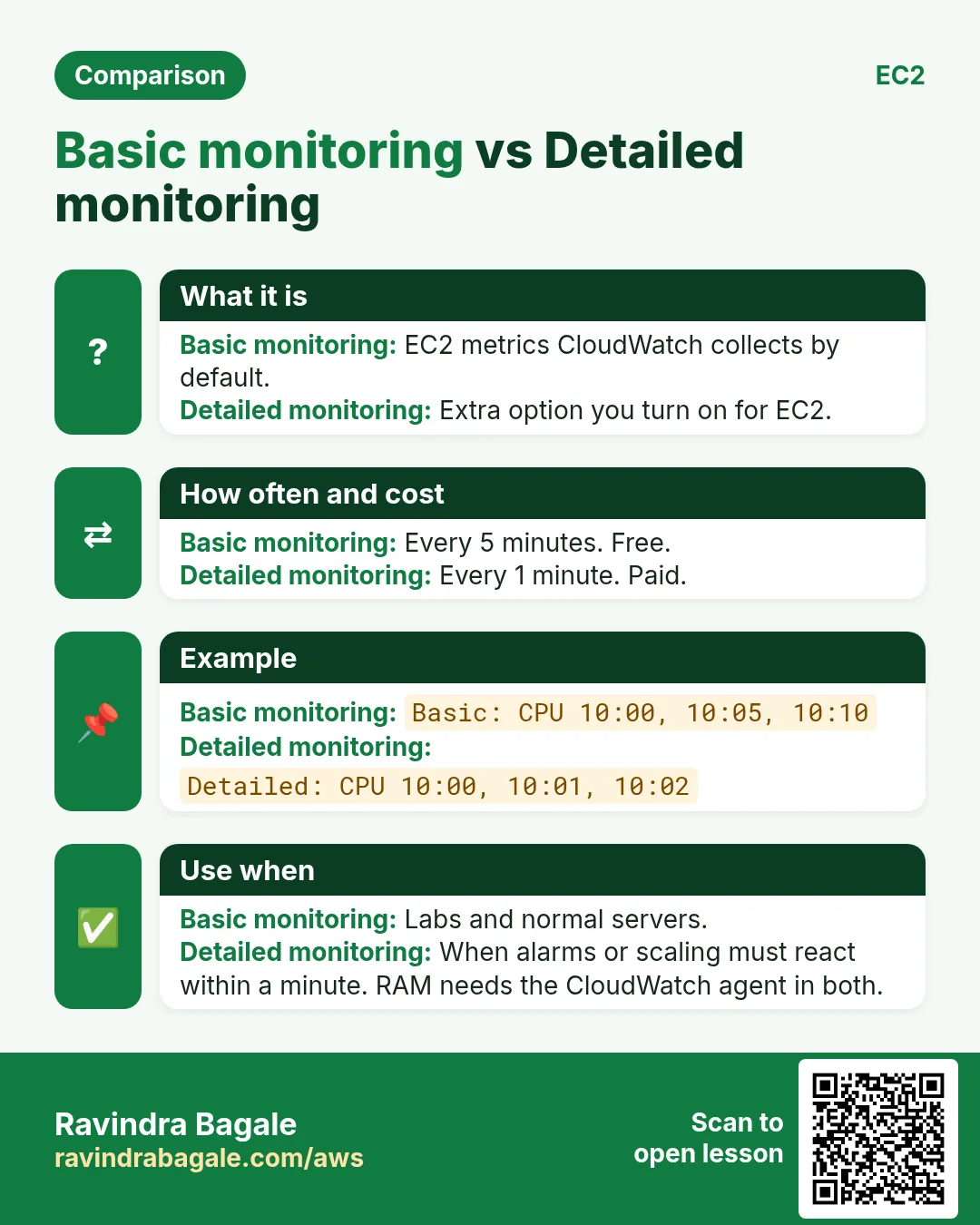Comparison card: Basic monitoring vs Detailed monitoring. Basic monitoring: EC2 metrics CloudWatch collects by default. Detailed monitoring: Extra option you turn on for EC2.
