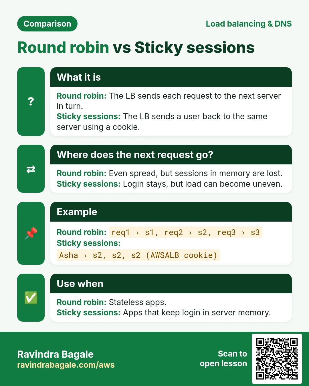 Comparison: Round robin vs Sticky sessions. Round robin: The LB sends each request to the next server in turn. Sticky sessions: The LB sends a user back to the same server using a cookie.