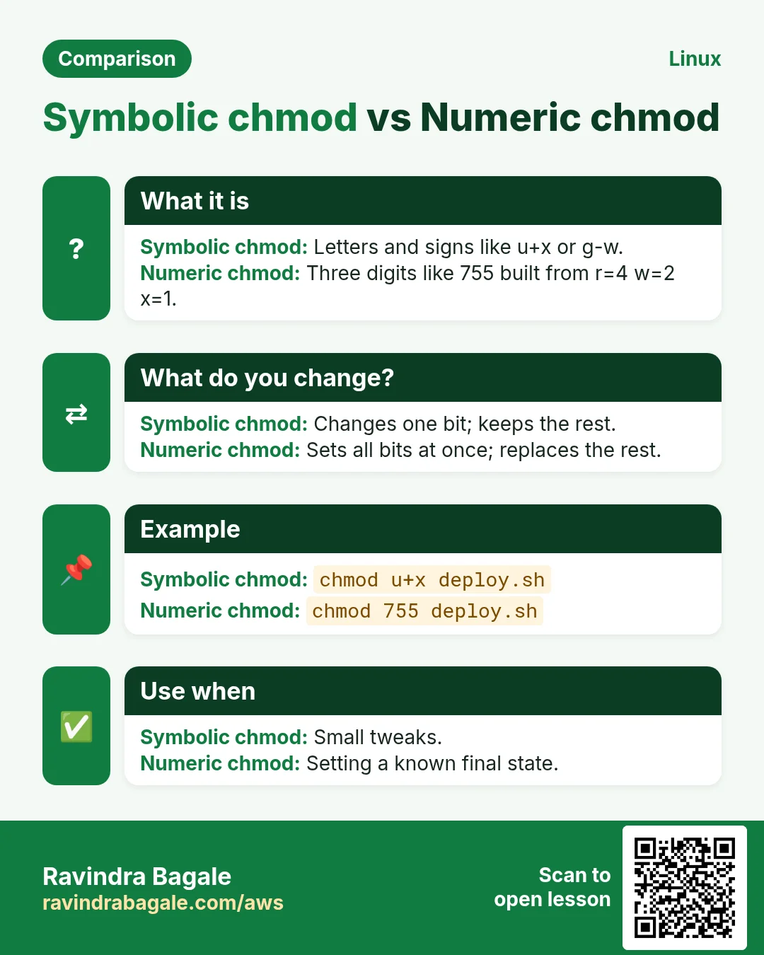 Comparison: Symbolic chmod vs Numeric chmod. Symbolic chmod: Letters and signs like u+x or g-w. Numeric chmod: Three digits like 755 built from r=4 w=2 x=1.