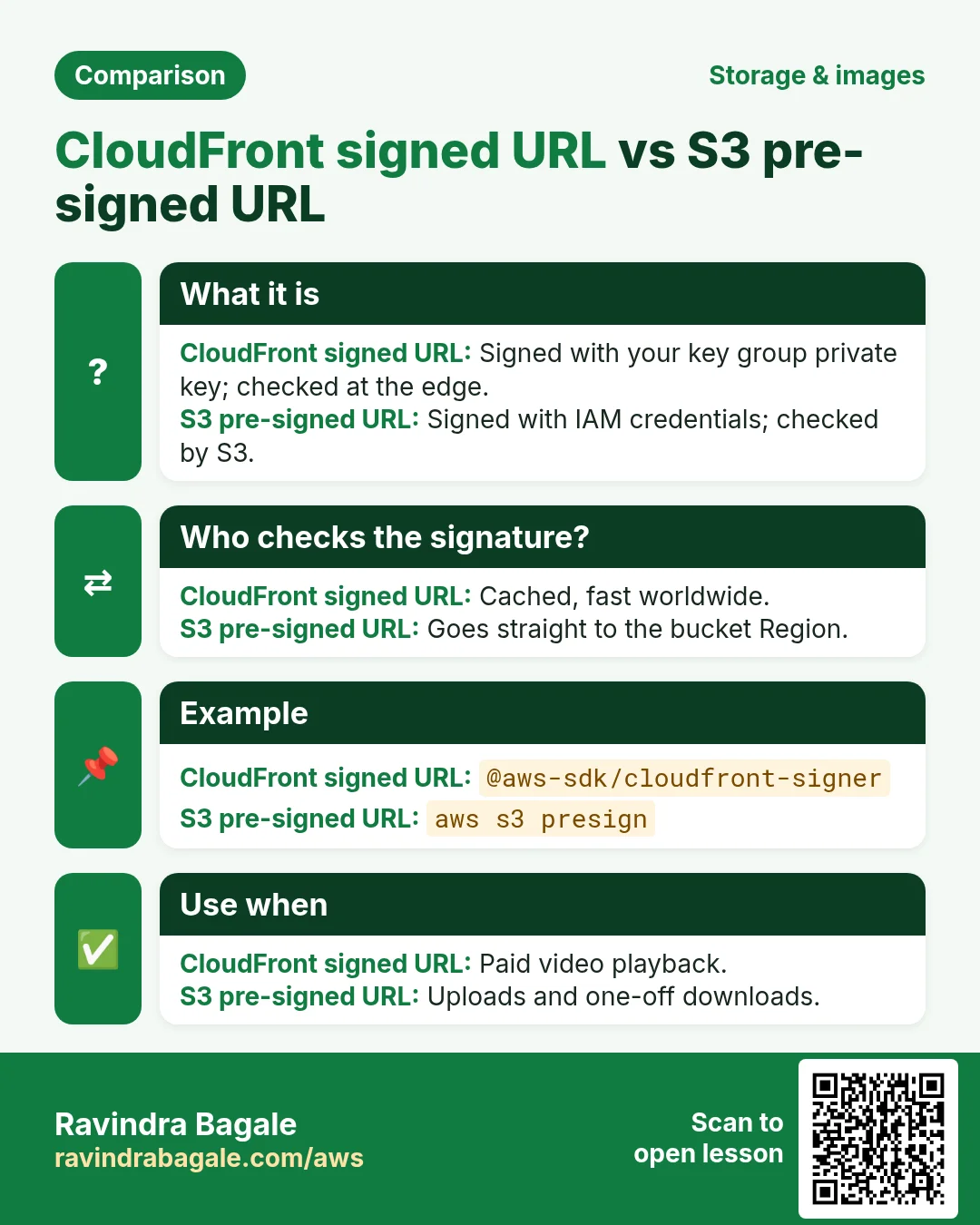 Comparison: CloudFront signed URL vs S3 pre-signed URL. CloudFront signed URL: Signed with your key group private key; checked at the edge. S3 pre-signed URL: Signed with IAM credentials; checked by S3.