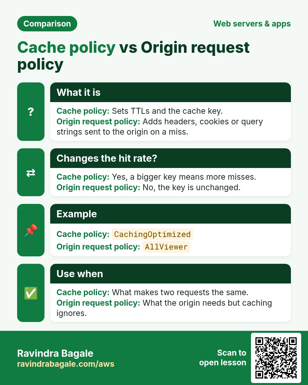 Comparison: Cache policy vs Origin request policy. Cache policy: Sets TTLs and the cache key. Origin request policy: Adds headers, cookies or query strings sent to the origin on a miss.